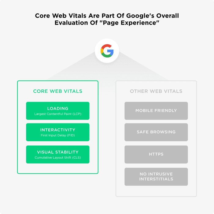 Signals that make up Googles Page Experience: loading, interactivity, visual stability, mobile friendly, safe browsing, HTTPS and no intrusive interstitials