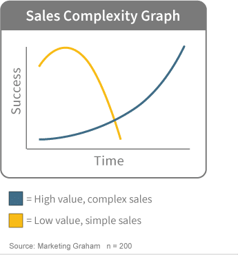 Sales Complexity Graph