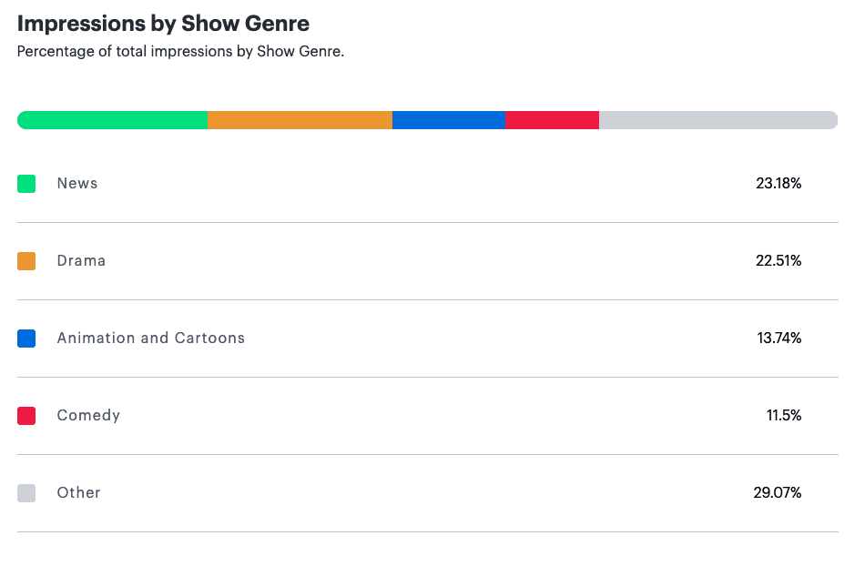 Hulu Impressions by Show Genre 
