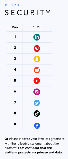 most popular social media platforms - by privacy
