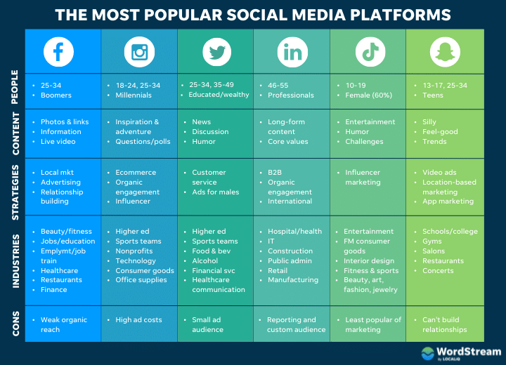 chart of the most popular social media platforms