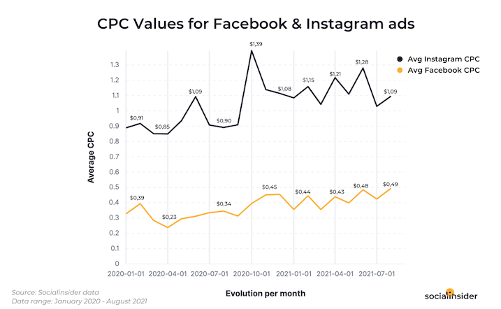 most popular social media platforms - cpc for facebook vs instagram