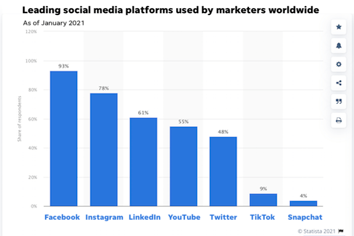 most popular social media platforms for marketing in 2021