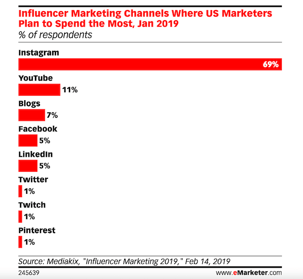 most popular social media platforms - influencer marketing channels