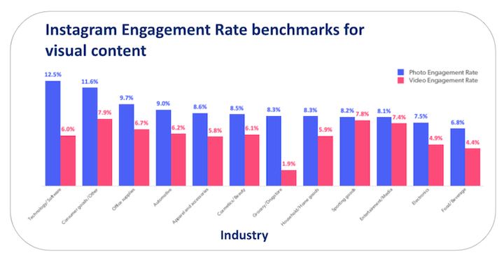 most popular social media platforms - instagram engagement rate by industry