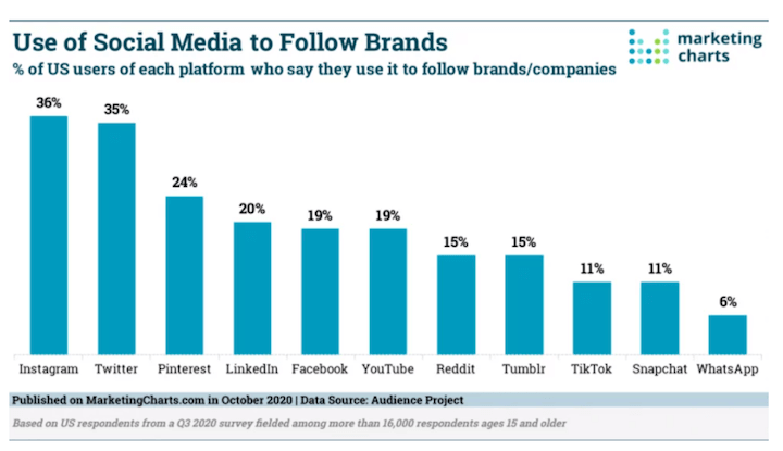 most popular social media platforms - use of social media to follow brands