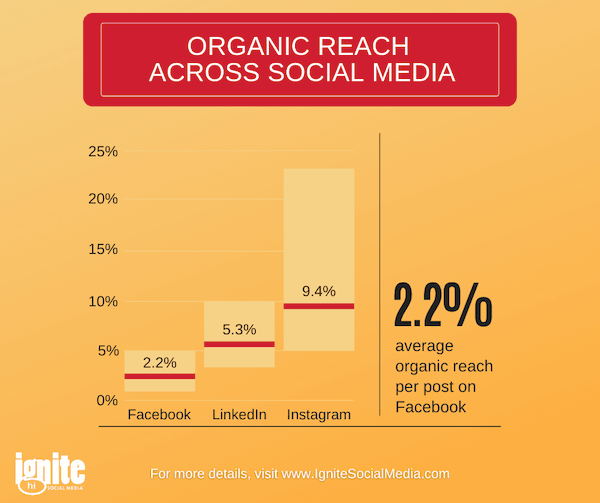 most popular social media platforms - facebook, linkedin, instagram organic reach