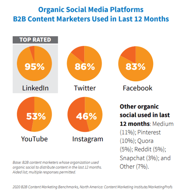 most popular social media platforms - organic B2B social media platforms