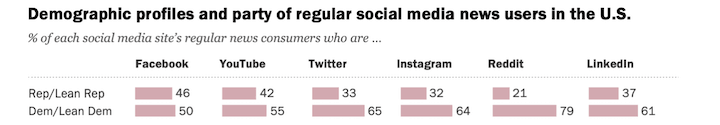 most popular social media platforms - by democrat vs republican