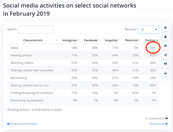 most popular social media platforms for news - twitter