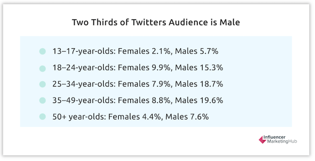 most popular social media platforms - twitter male audience