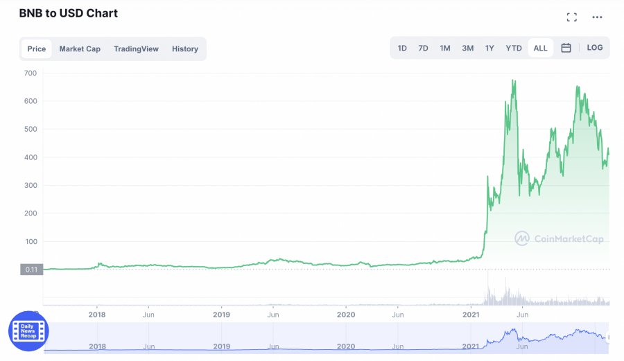 is binance coin a good investment?
