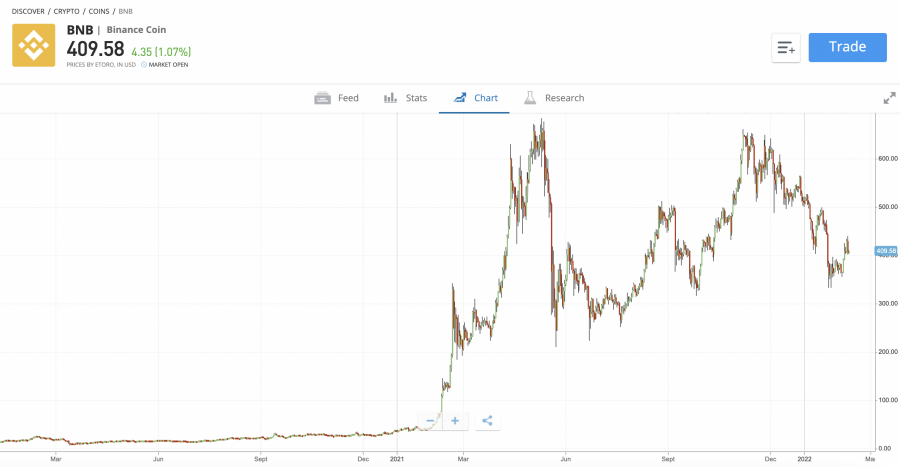 binance coin price prediction