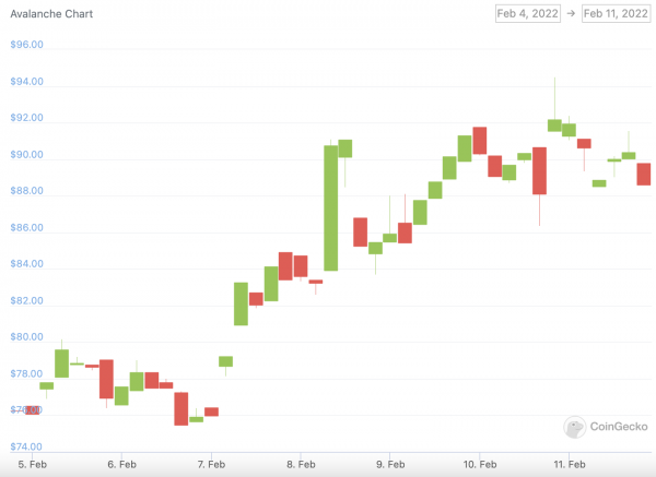 avalanche price chart