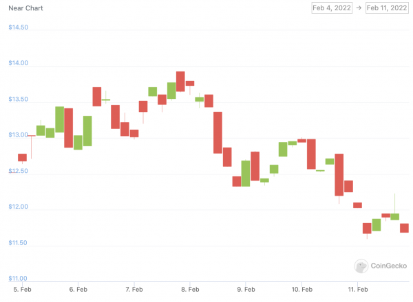 near price chart