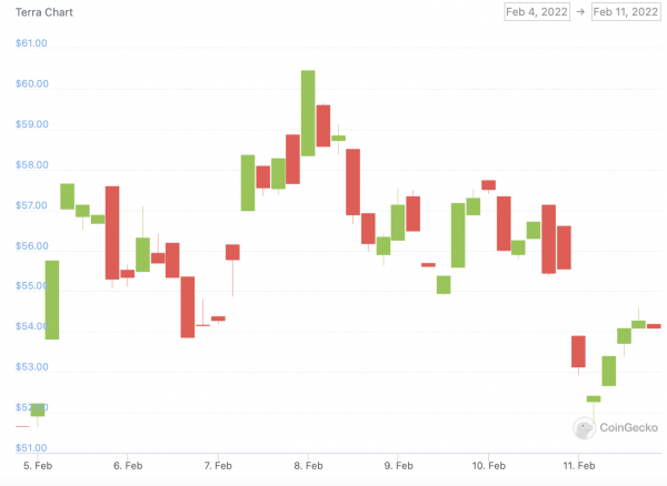 terra price chart