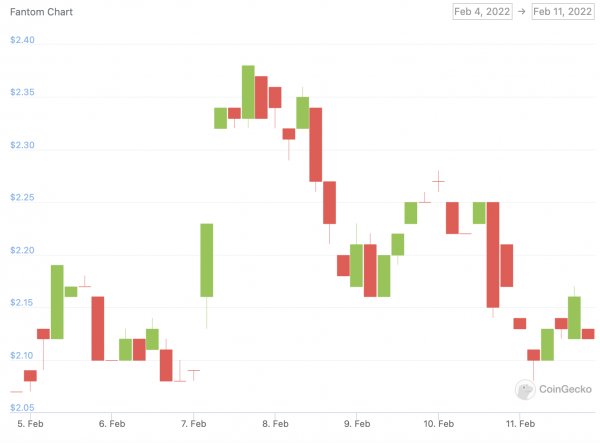 ftm price chart