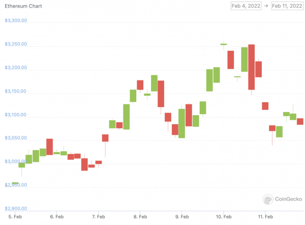 ethereum price chart