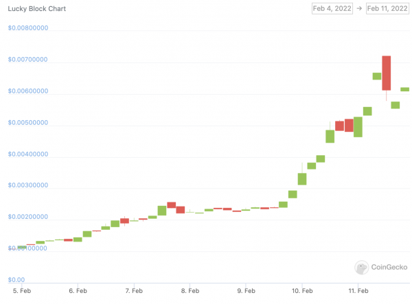 lucky block price chart