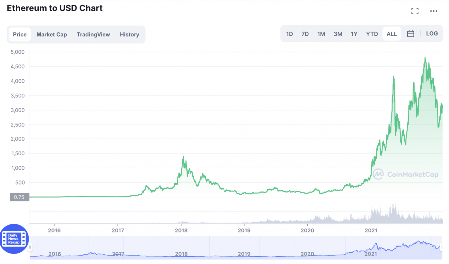Ethereum cenas diagramma