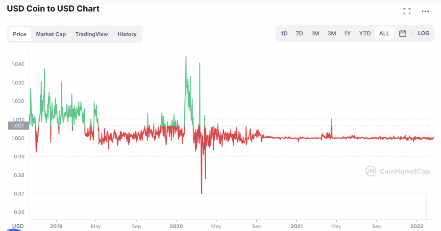 usdc price