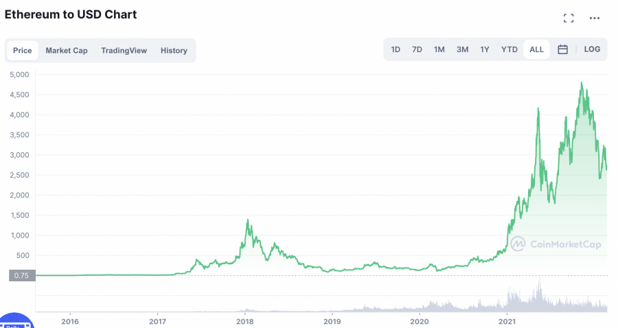 ethereum price