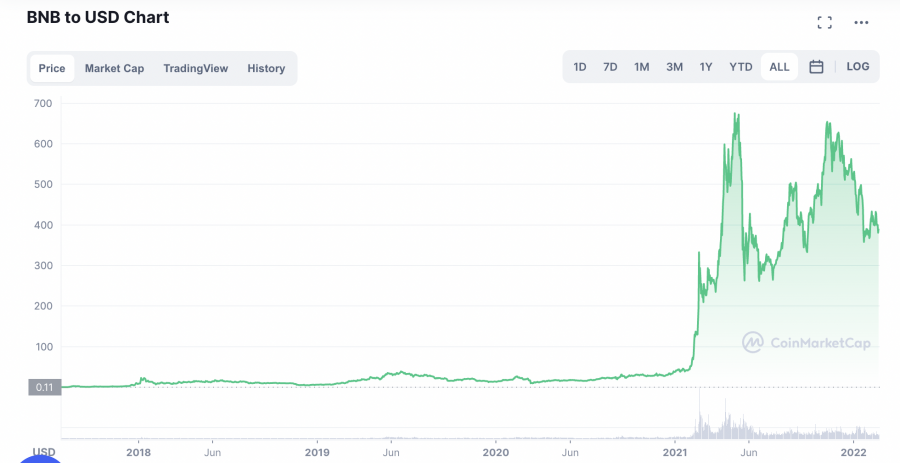 BNB price