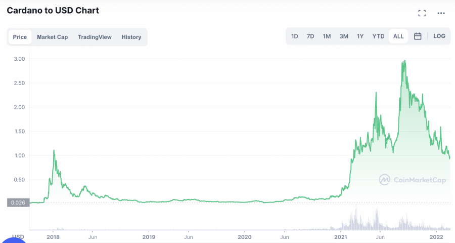 Cardano price