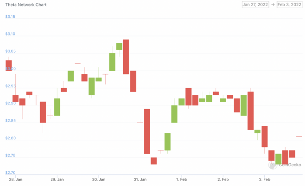 Theta network price chart 3 feb