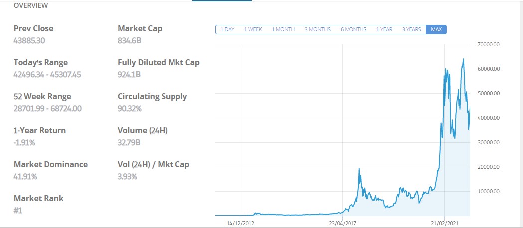 ingyenes bitcoin invest se