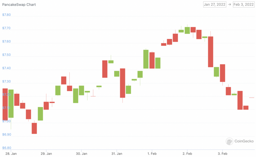 dans quelle crypto-monnaie investir en ce moment - Pancakeswap chart