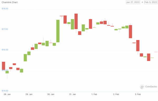 chain price chart 3 feb