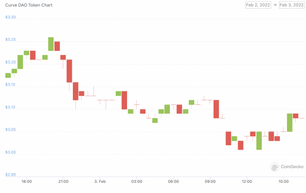 curve price chart 3 feb