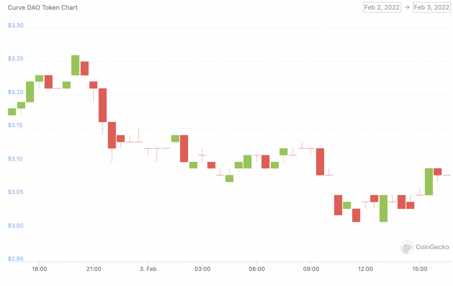 dans quelle crypto investir aujourd'hui - Curve chart