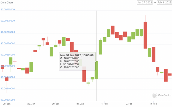 dent price chart 3 feb