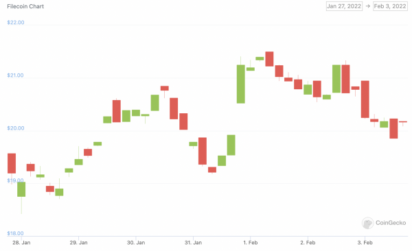 filecoin price chart 3 feb