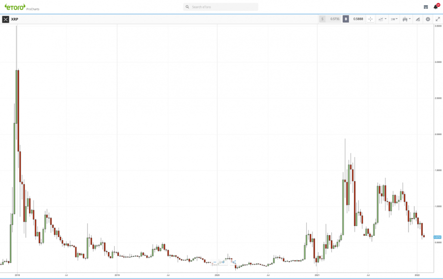 XRP Price