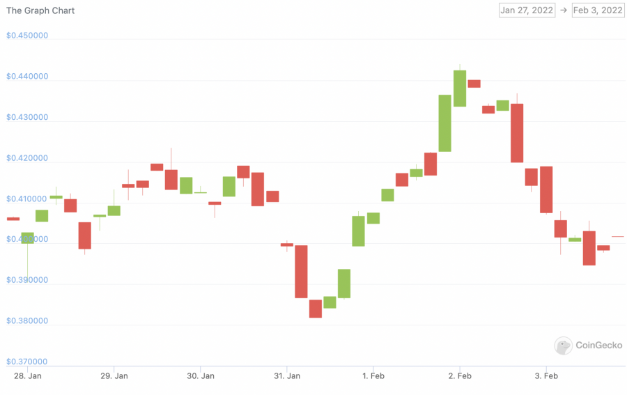the graph price chart 3 feb