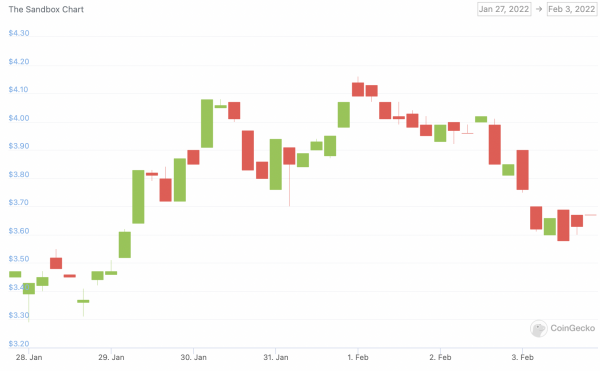 thesandbox price chart 3 feb