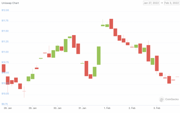 uniswap price chart 3 feb