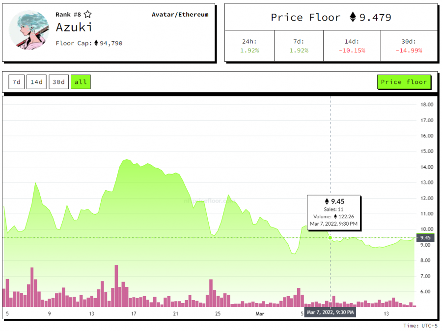 Azuki Floor price 2022