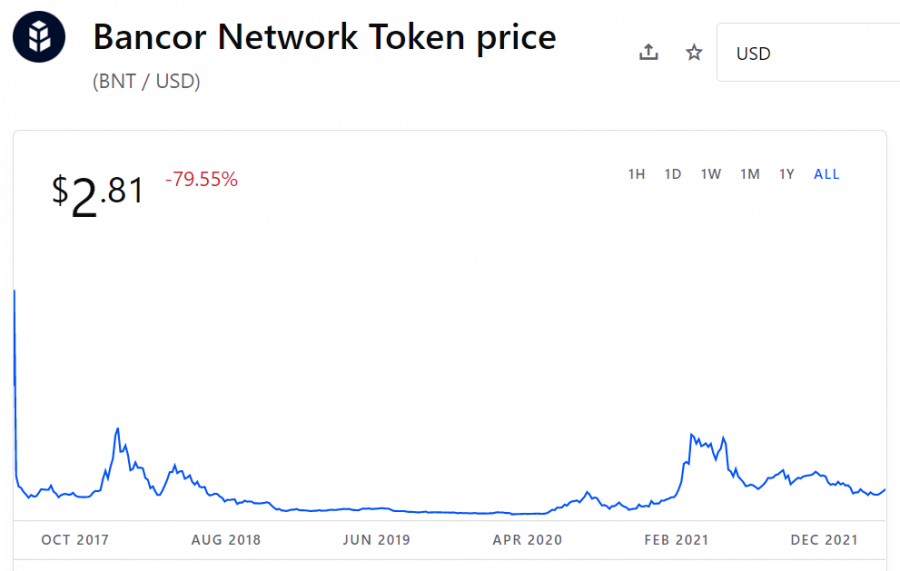 Bancor buy online