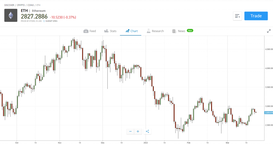 바이낸스 NFT 마켓플레이스 리뷰 14 Buy Ethereum etoro