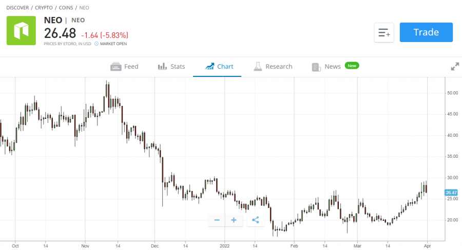 Buy NEO crypto