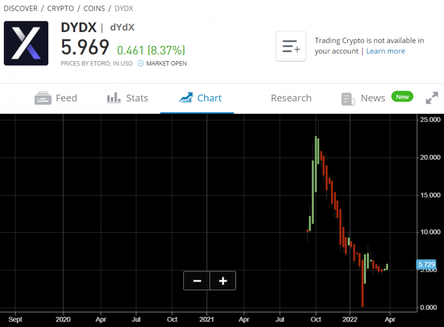 Buy dYdX