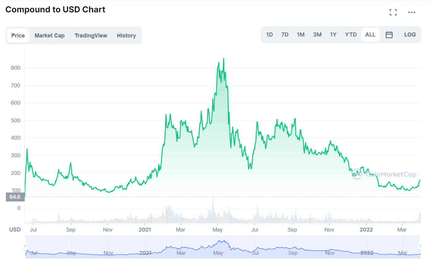 Where to Buy Compound coin in 2024 Beginner’s Guide