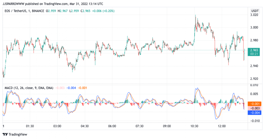 EOS price chart