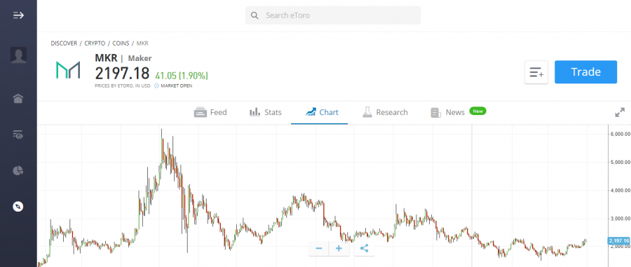 Maker price chart