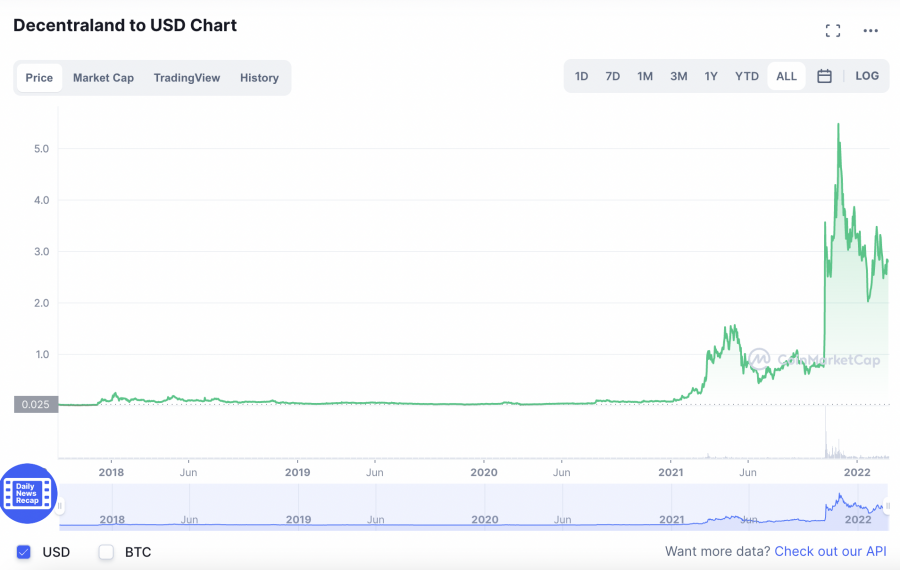 decentraland graphique et cours - meilleurs altcoins