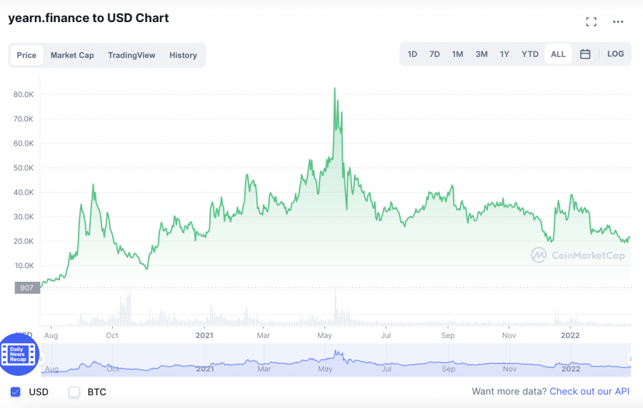 yearn.finance price chart - best defi crypto